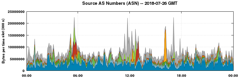 Source AS Numbers (ASNs)