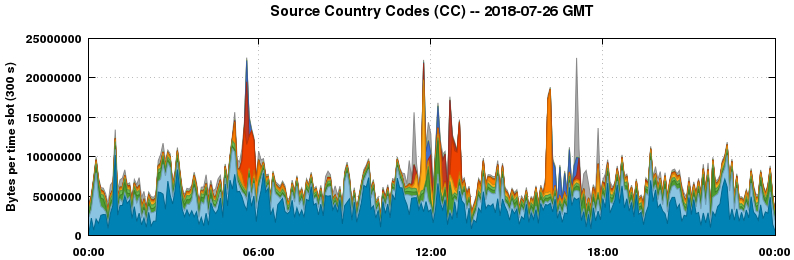 Source Country Codes (CCs)