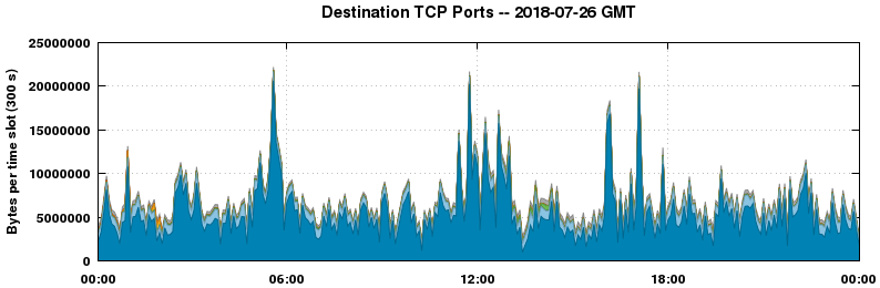 Destination TCP Ports