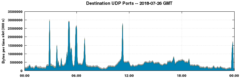 Destination UDP Ports