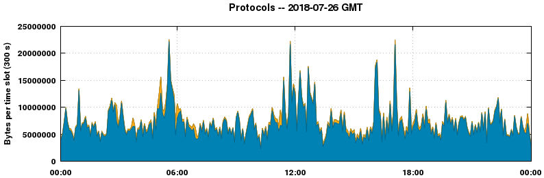 Protocols
