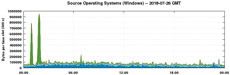 Source Operating Systems (Windows)