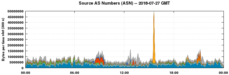 Source AS Numbers (ASNs)