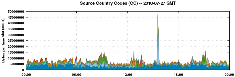Source Country Codes (CCs)
