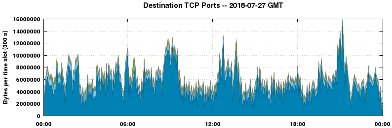 Destination TCP Ports