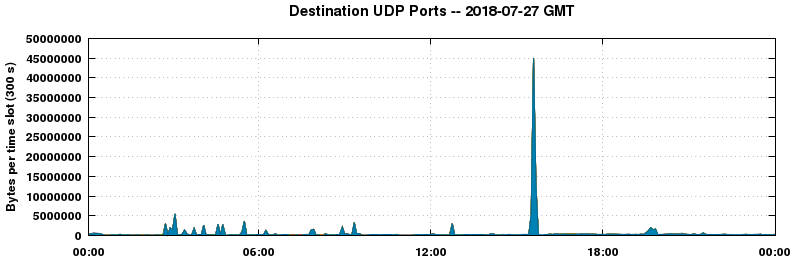 Destination UDP Ports