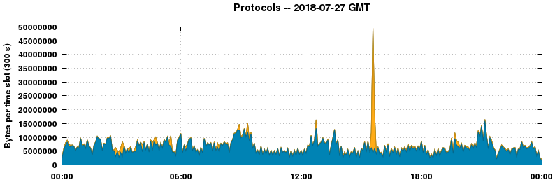 Protocols
