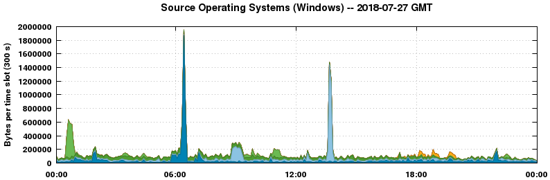 Source Operating Systems (Windows)