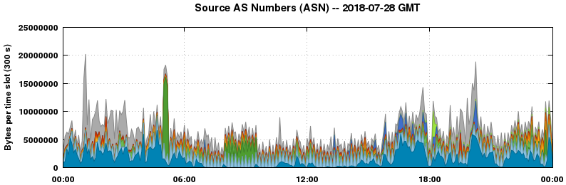Source AS Numbers (ASNs)