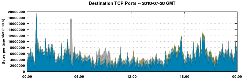 Destination TCP Ports