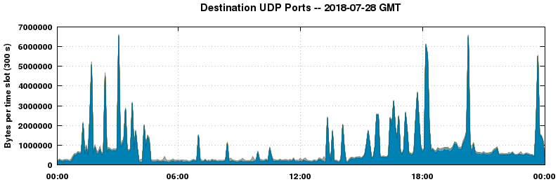 Destination UDP Ports