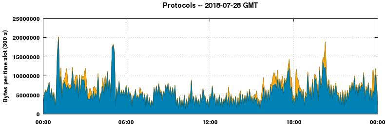 Protocols