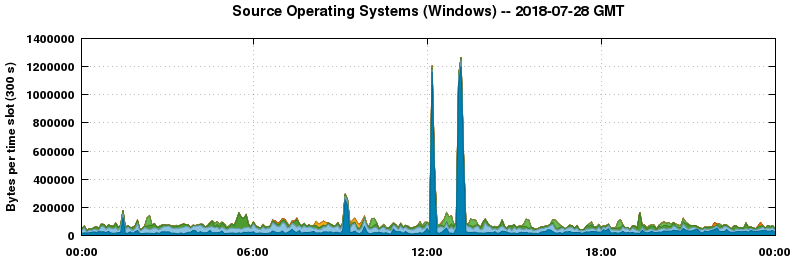 Source Operating Systems (Windows)