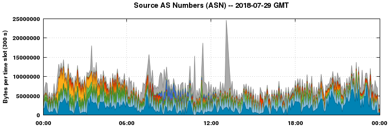 Source AS Numbers (ASNs)