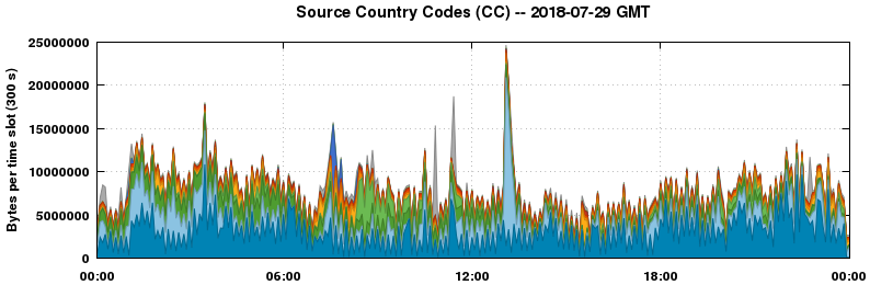 Source Country Codes (CCs)