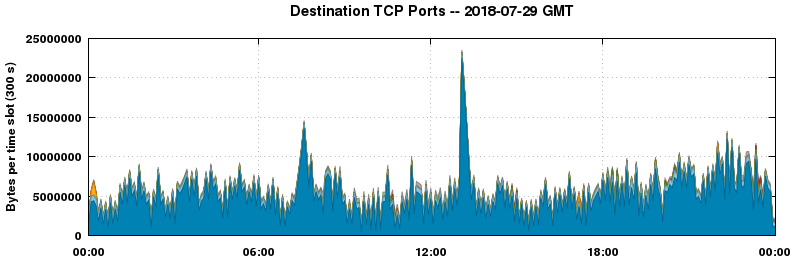 Destination TCP Ports