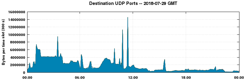 Destination UDP Ports