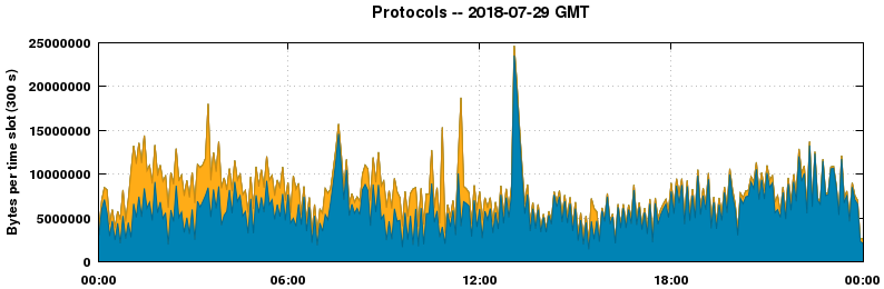 Protocols