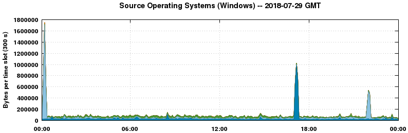 Source Operating Systems (Windows)