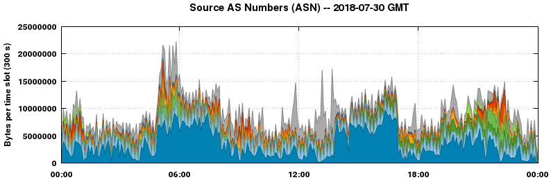 Source AS Numbers (ASNs)