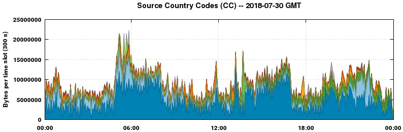Source Country Codes (CCs)