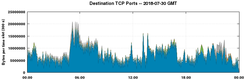 Destination TCP Ports