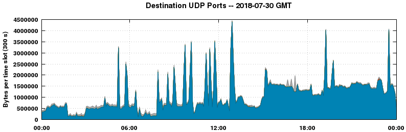 Destination UDP Ports