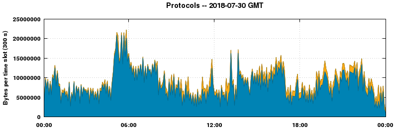 Protocols