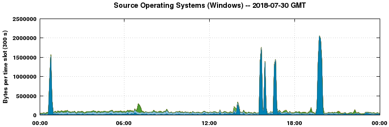 Source Operating Systems (Windows)