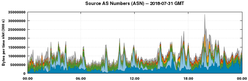 Source AS Numbers (ASNs)