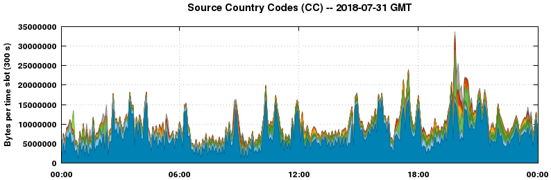 Source Country Codes (CCs)