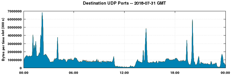 Destination UDP Ports