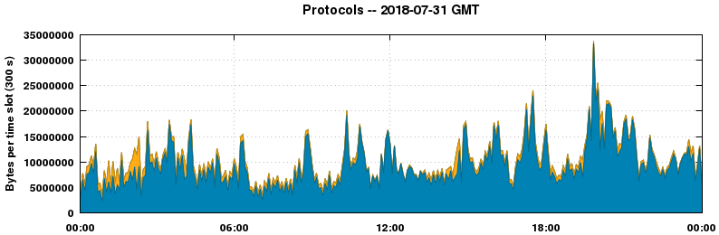 Protocols