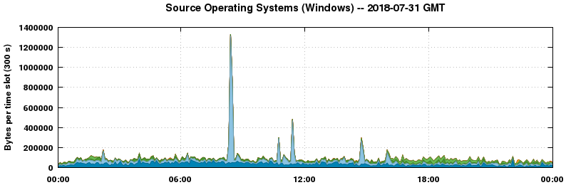 Source Operating Systems (Windows)