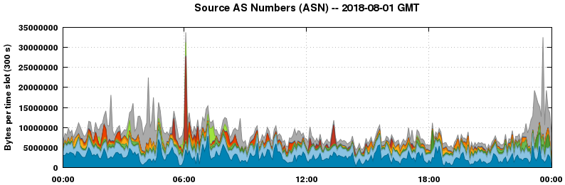 Source AS Numbers (ASNs)