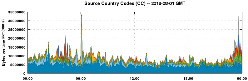Source Country Codes (CCs)