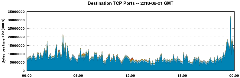 Destination TCP Ports