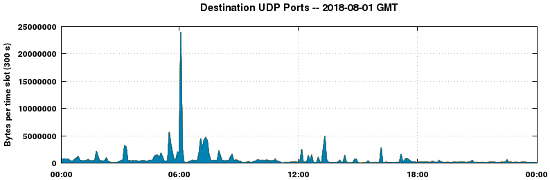 Destination UDP Ports