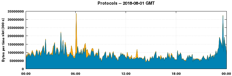 Protocols
