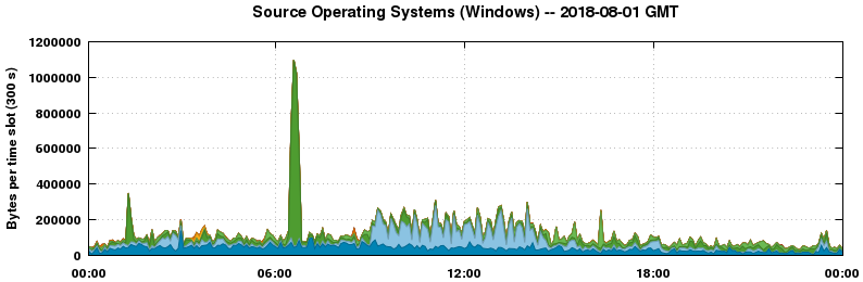 Source Operating Systems (Windows)