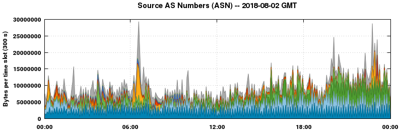 Source AS Numbers (ASNs)