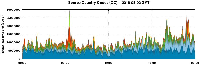 Source Country Codes (CCs)