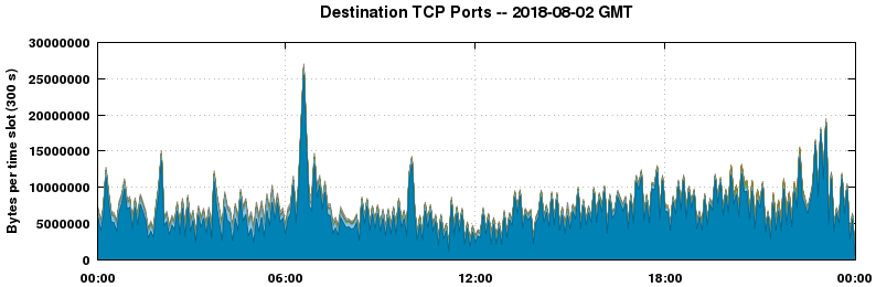 Destination TCP Ports