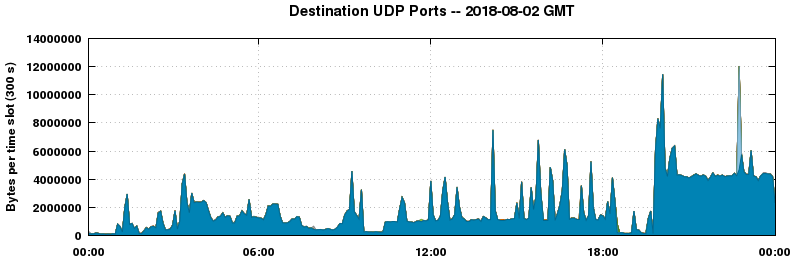 Destination UDP Ports