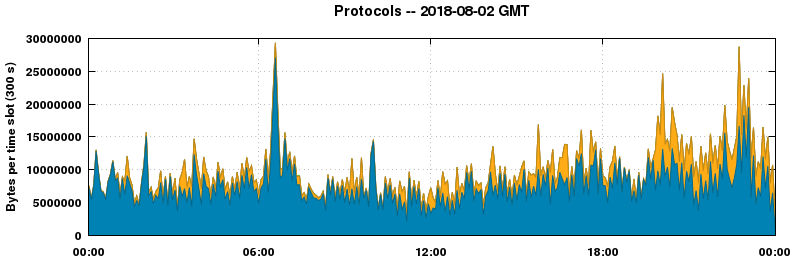 Protocols