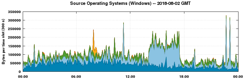 Source Operating Systems (Windows)