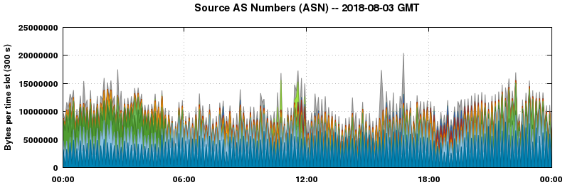 Source AS Numbers (ASNs)