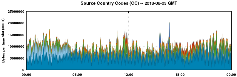 Source Country Codes (CCs)