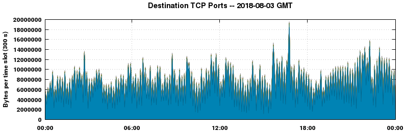 Destination TCP Ports