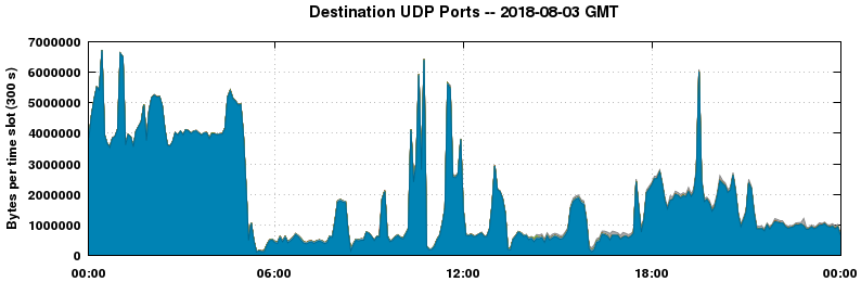 Destination UDP Ports